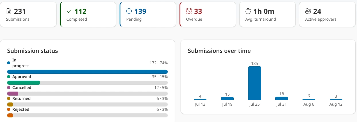 The product's reports screen: 231 submissions, statuses and submissions over time