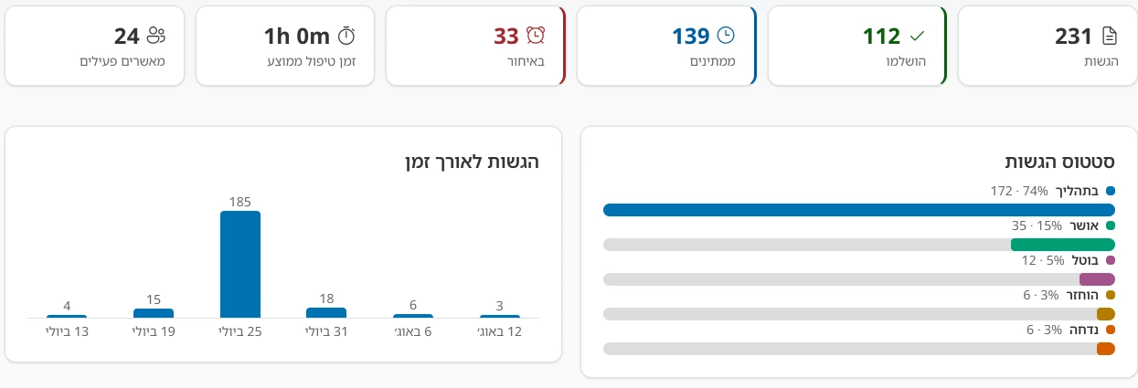 מסך הדוחות במוצר: 231 הגשות, סטטוסים וגרף הגשות לאורך זמן